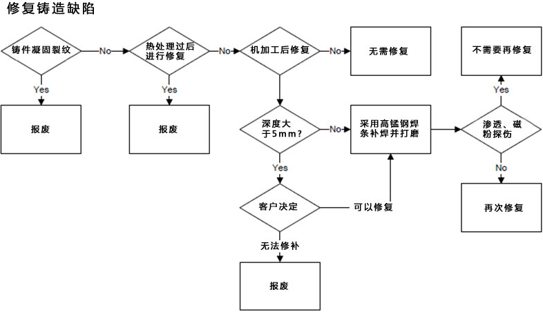 修復鑄造缺陷